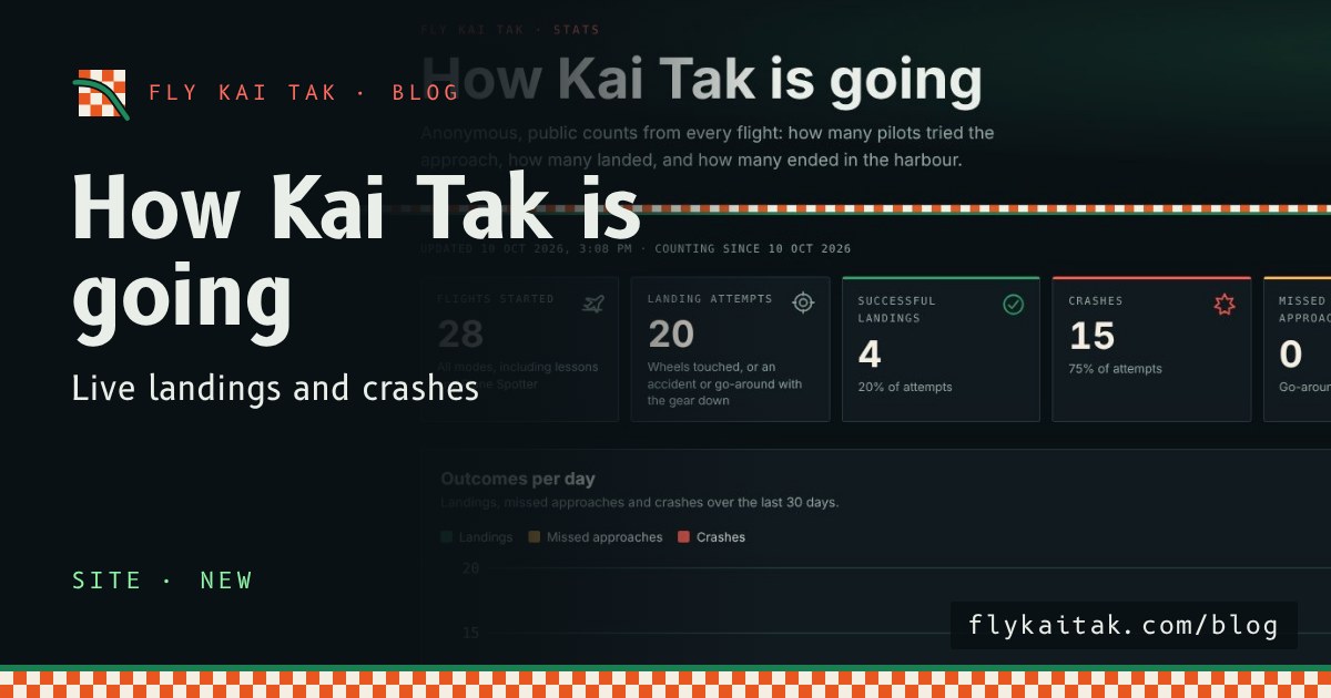 The Fly Kai Tak stats page with five headline tiles: flights started, landing attempts, successful landings, crashes and missed approaches.