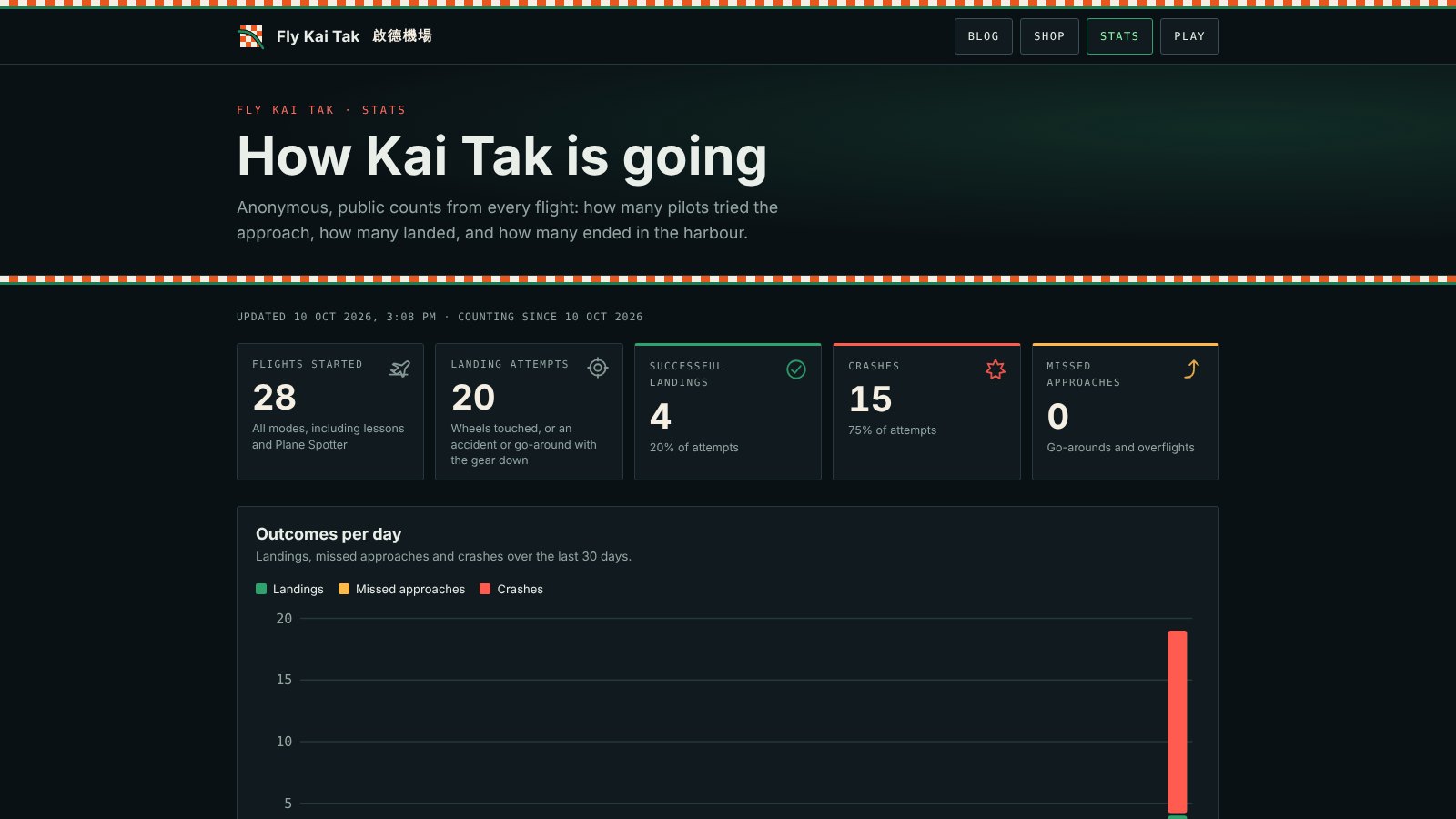 The Fly Kai Tak stats page with five headline tiles: flights started, landing attempts, successful landings, crashes and missed approaches.